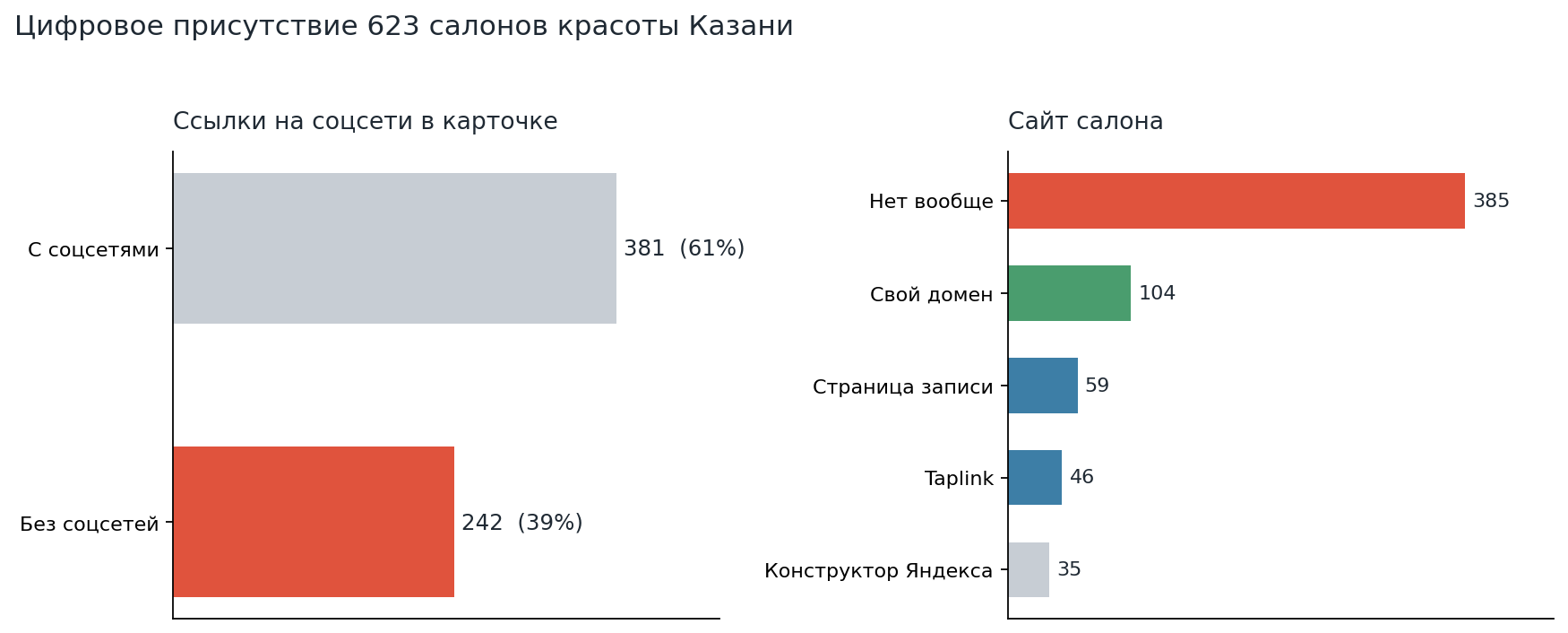 Цифровое присутствие салонов красоты Казани