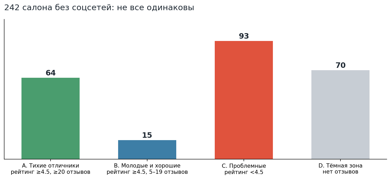 Сегментация салонов без соцсетей