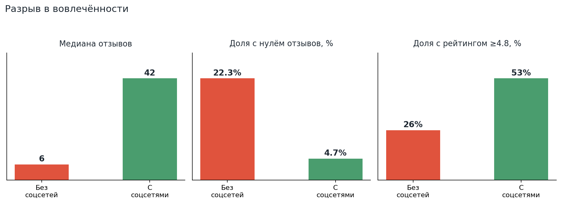 Разрыв в вовлечённости между салонами с соцсетями и без