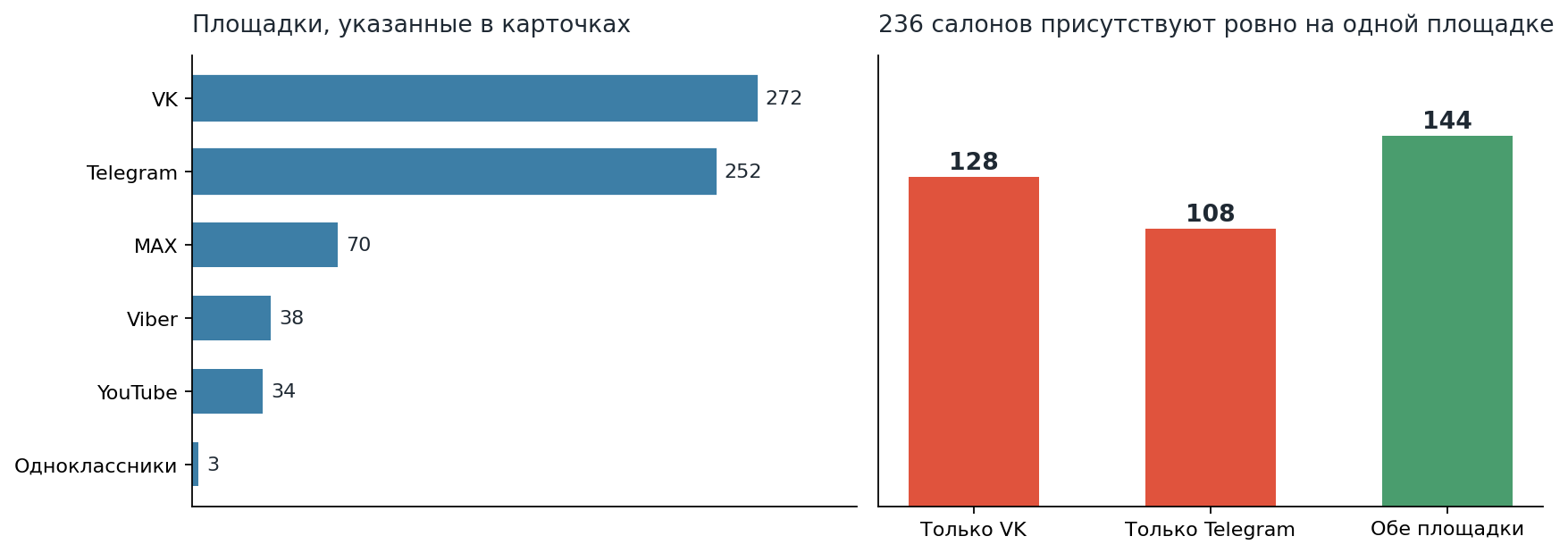 Распределение салонов по площадкам