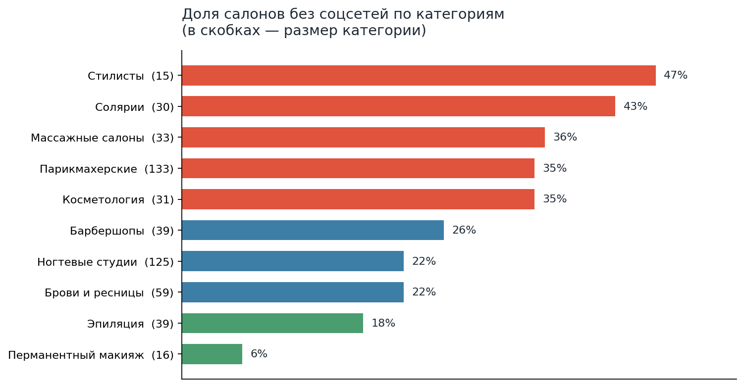 Доля салонов без соцсетей по категориям