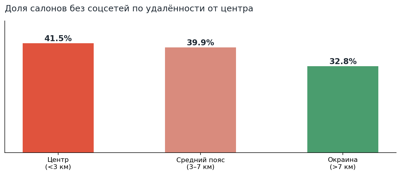Доля салонов без соцсетей по удалённости от центра