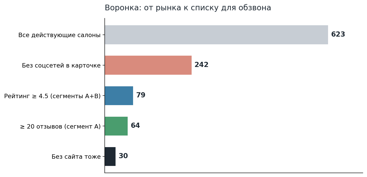 Воронка от рынка к списку для обзвона